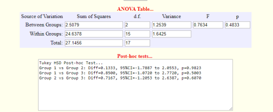 ANOVA Table... Sum of Squares Source of Variation d.f Variance 0.7634 Between Groups: 2.5079 0.4833 2 1.2539 Within Groups:|2