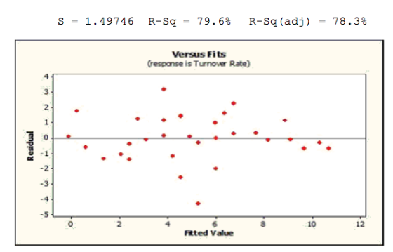 s = 1.49746 R-Sq 79.6% R-Sq (adj) 78.3% Versus Fits (respanse is Turnower Rate) 2 10 Rted Value Residual 12