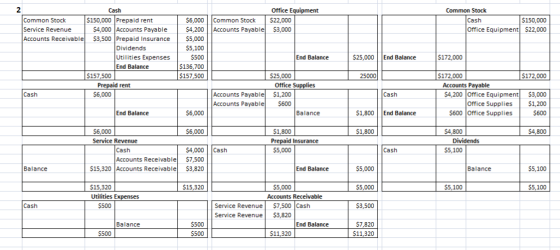 2 Office Equipment Common Stock Cash $150,000 Prepaid rent $4,000 Accounts Payable S3,500 Prepaid Insurance Dividends Utiliti