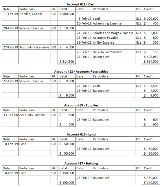 ccount #11-Cash Particulars PR Debit GJ1 $500,000 Date Date Particulars PR Credit 1-Feb-19 De Villa, Capital 8-Feb-19 Land GJ