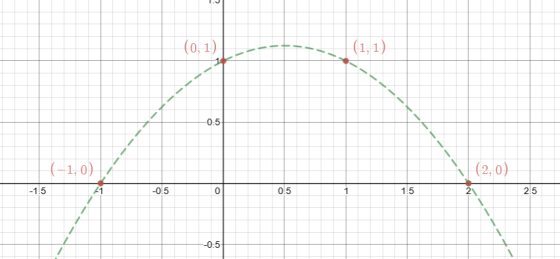 (1,1) (0, 1) 0.5 (-1-0) (2,0) -1.5 -0.5 O.5 1 1.5 2 2.5 -0.5 LO