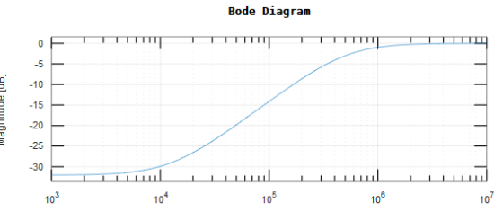 Bode Diagram -5 -10 15 -20 25 -30 _- 10 10 10 10 103