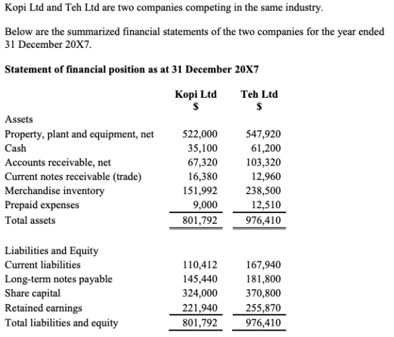 Kopi Ltd and Teh Ltd are two companies competing in the same industry Below are the summarized financial statements of the tw