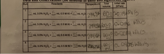 Data anu Dservaions De motuor umtS ano srg Initial rate Total Run Reactants Temperature (kPa/s) volume ml 3.0 % H,0 , + mL 0.