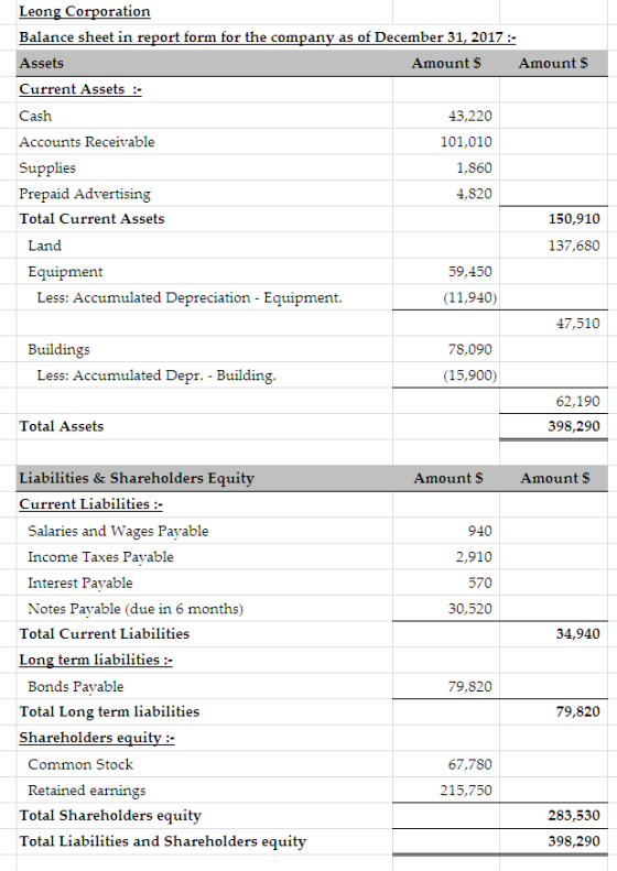 Leong Corporation Balance sheet in report form for the company as of December 31, 2017: Assets Amount S Amount S Current Asse