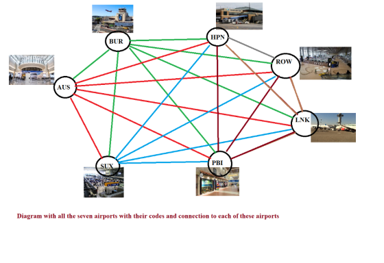 HPN BUR ROW AUS LNK PBI SUX Diagram with all the seven airports with their codes and connection to each of these airports