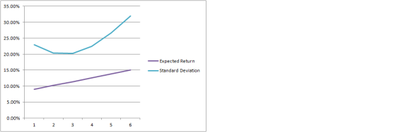 35.00% 30.00% 25.00% 20.00% Expected Return 15.00% Standard Deviation 10.00% 5.00% 0.00% 5. 2. 6 1 3 4.
