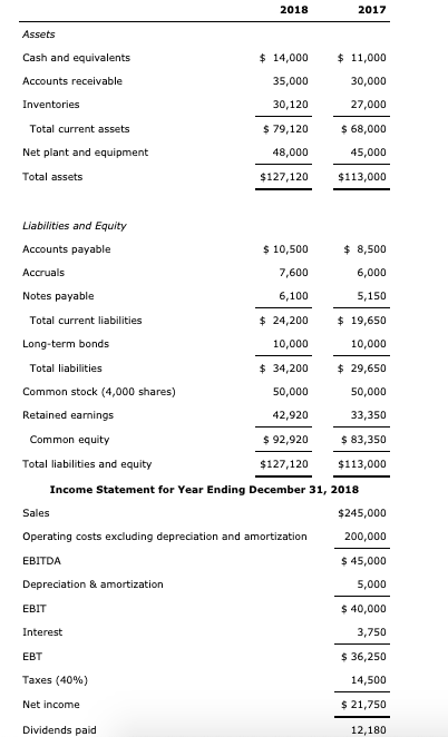 2018 2017 Assets Cash and equivalents $14,000 11,000 Accounts receivable 35,000 30,000 Inventories 30,120 27,000 Total curren