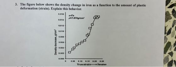 3. The figure below shows the density change in iron as a function to the amount of plastic deformation (strain). Explain thi