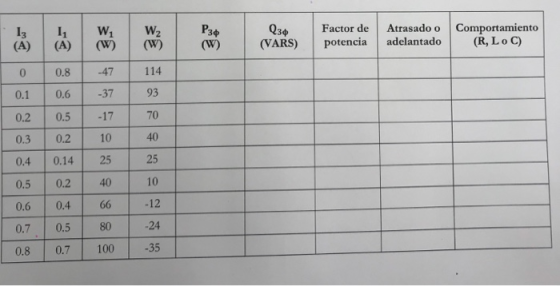 Comportamiento (R,Lo C) Atrasado o P34 (W) Q34 (VARS) Factor de W2 (W) W1 (W) I3 (A) I1 (A) adelantado potencia 114 -47 0.8 9