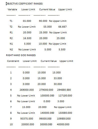 DBJECTIVE COEFFICIENT RANGES ariable Loer Limit Current Value Upper Limit T1 55.000 90.000 No Upper Limit T2 No Lower Limit 5