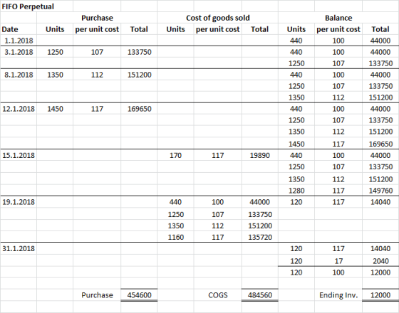FIFO Perpetual Purchase Cost of goods sold Units per unit cost Balance Units Total Total Units Total Date per unit cost per u