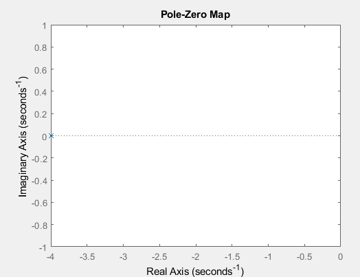 Pole-Zero Map 0.8 0.6 A 0.4 D 0.2 -0.2 0.4 0.6 0.8 -4 3.5 3 2.5 21.5 1 0.5 0 Real Axis (seconds)