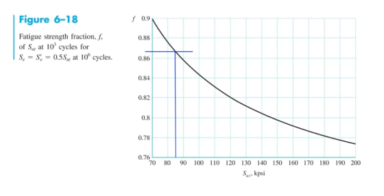 Figure 6-18 0.9 Fatigue strength fraction, f of S at 10 cycles for 0.88 -S-0.5S at 10 cycles. 086 0.84 0.82 0.8 0.78 70 80 90