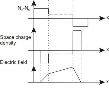 N-ND Space charge density Electric field