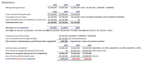 Requirement-1 2018 2019 2020 $2,640,000 $2,890,000 $2,890,000 [2020 $8,420,000 $2640000- $2890000] Billings during the year 2