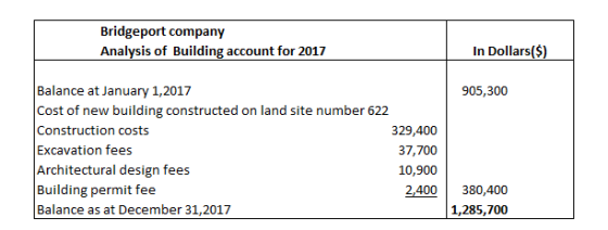 Bridgeport company Analysis of Building account for 2017 In Dollars($) Balance at January 1,2017 Cost of new building constru