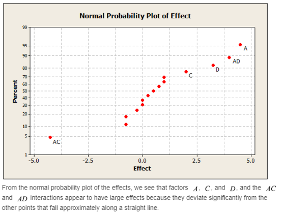 XI AD AD C 60 + U 50 30 10 AC 2.5 0.0 5.0 2.5 Effect From the normal probability plot of the effects, we see that factors A ,