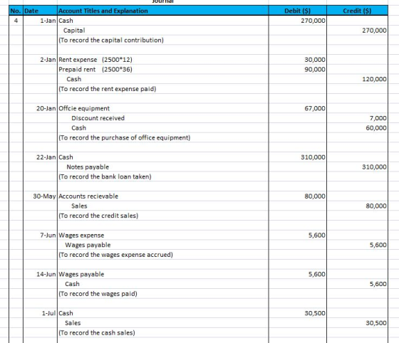Account Titles and tion Debit o. Date 4 1-Jan Cash 270,000 270,000 Capital To record the capital contribution) 2-Jan Rent exp