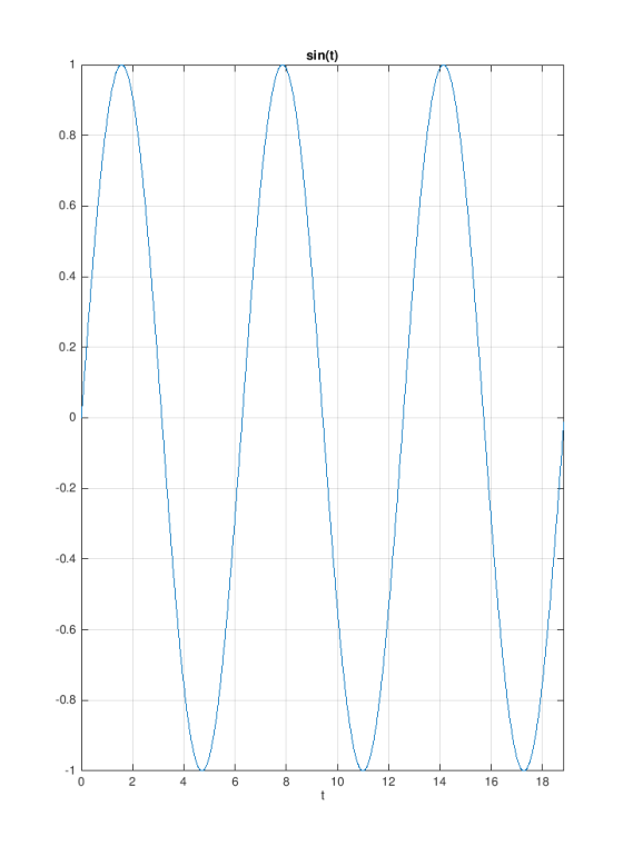 sin(t) 0.8 0.6 0.4 0.2 0 -0.2 -0.4 0.6 -0.8 10 6 8 12 14 16 18