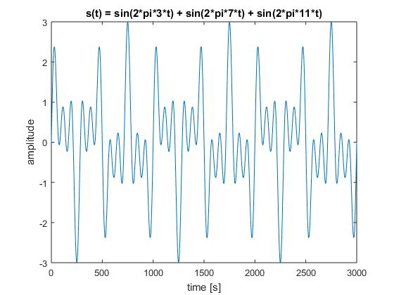 s(t) sin(2*pi*3*t) sin(2*pi*7*t) sin (2*pi* 11*t) 3 0 -2 1500 2500 500 1000 2000 3000 time [s]