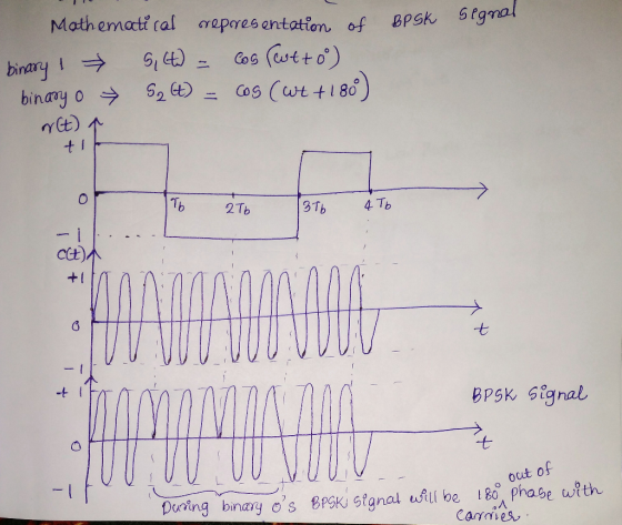 Mathematt ral areferes entation, of BPSん5fgra Cos (cut to. glEE) binary I → -- ть 2Tb 七 BPSk Gignal 七 out of Deoing binary o