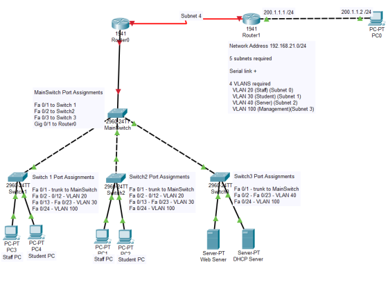 200.1.1.2 /24 200.1.1.1/24 Subnet 4 1941 PC-PT PCO 1941 Router0 Router1 Network Address 192.168.21.0/24 5 subnets required Se