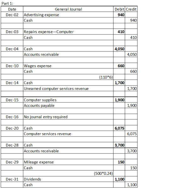 Part 1: Debit Credit General Journal Date Advertising expense Cash Dec-02 940 940 Repairs expense-Computer Cash Dec-03 410 41