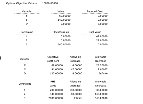 16880.00000 Optimal Objective Value - Value Variable Reduced Cost 60.00000 0.00000 140.00000 0.00000 0.00000 8.00000 Constrai