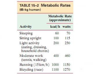 TABLE 15-2 Metabolic Rates (65-kg human) Metabolic Rate (approximate) kcal/h watts 60 70 100 15 200 230 Activity Sleeping Sit