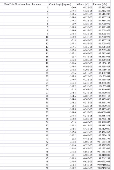 Data Point Number or Index Location Crank Angle [degrees] Volume m3] Pressure [kPa] 6.12E-05 107.3112488 6.12E-05 107.3112488