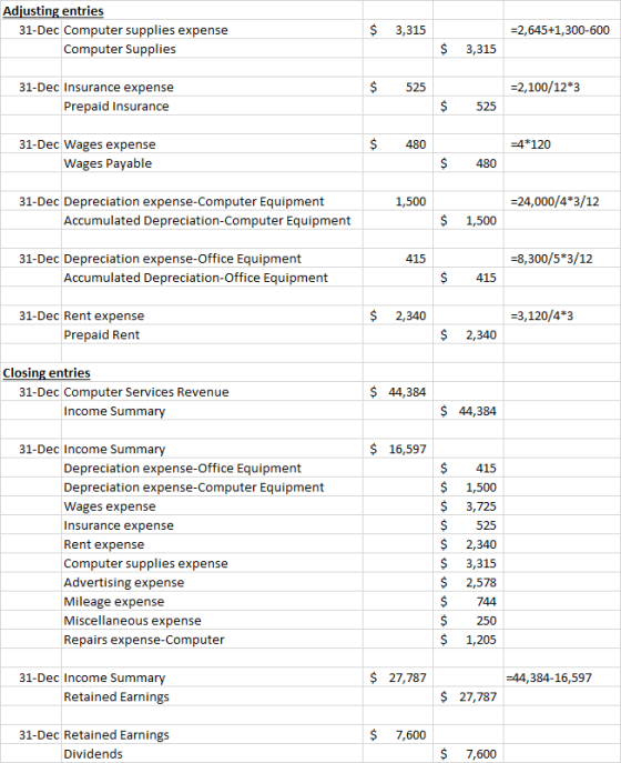Adjusting entries 31-Dec Computer supplies expense -2,645+1,300-600 3,315 $ Computer Supplies 3,315 -2,100/12*3 31-Dec Insura