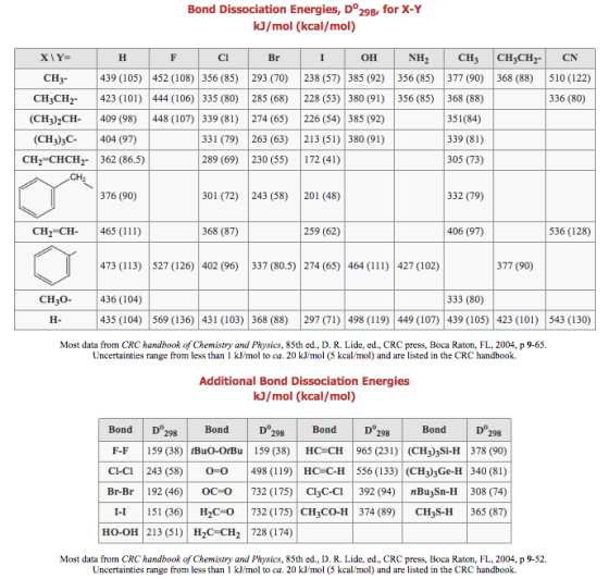 Bond Dissociation Energies, D°298, for X kJ/mol (kcal/mol) -Y Cl он CH3 CH3CH2 CH3- 439 (105) 452 (108) 356 (85) 293 (70) 238