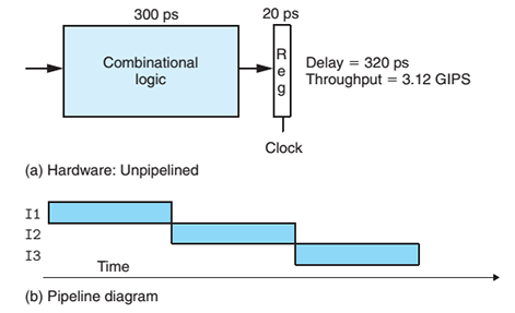 300 ps 20 ps Combinational logic Delay 320 ps Throughput 3.12 GIPS Clock (a) Hardware: Unpipelined I1 12 I3 Time (b) Pipeline diagram