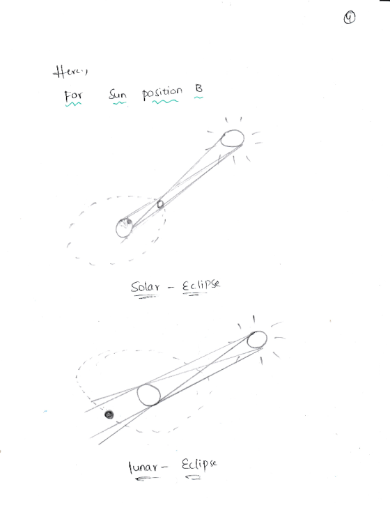 For Sun position Sition t Solar -Eclie luna Y- Eclipse