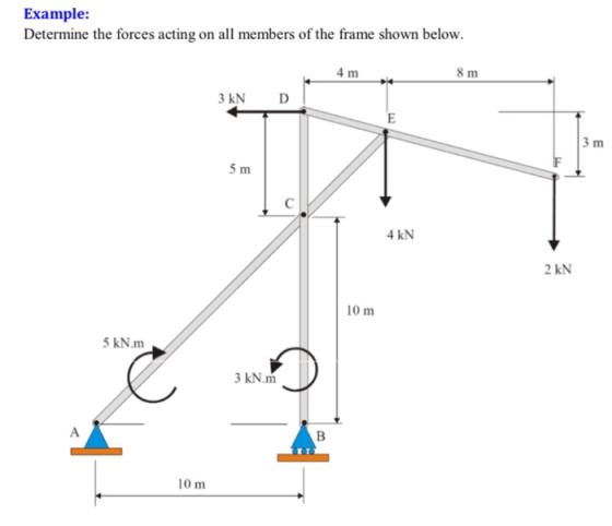 Example: Determine the forces acting on all members of the frame shown below 4 m 8 m 3 kN E 3 m 5 m 4 kN 2 kN 10 m 5 kN.m 3 k