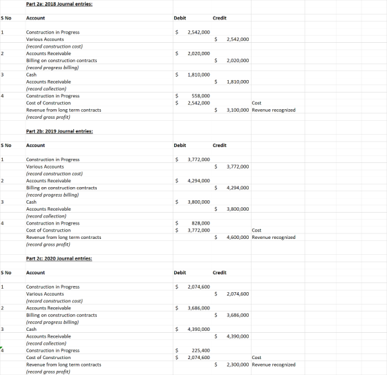 Part 2a: 2018 Journal entries: Debit S No Account Credit $2,542,000 Construction in Progress Various Accounts (record constru