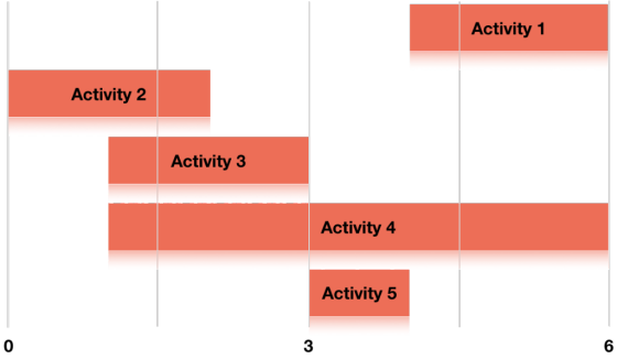 Activity 1 Activity 2 Activity 3 Activity 4 Activity5 0 3 6