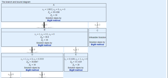The branch and bound diagram x1 1.0952,x20,x30 Z4 394286 Z 36 Solution stpes by BigM method ZB- 38.8 ZL -36 Solution stpes by