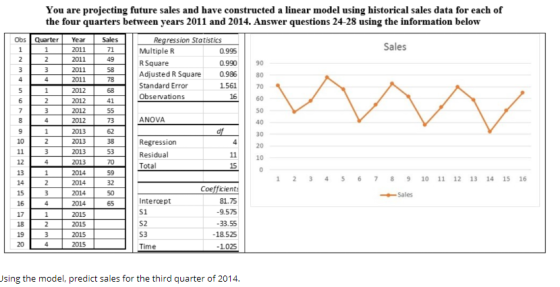 You are projecting future sales and have constructed a linear model using historical sales data for each of the four quarters
