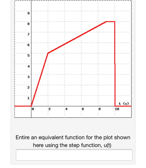 9 8 6 3 2 t (s) 10 0 2 4 6 8 Entire an equivalent function for the plot shown here using the step function, u(t)