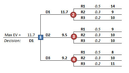 R1 0.5 14 R2 0.3 R3 0.2 11.7 D1 2 10 R1 0.5 R2 0.3 R3 0.2 9.5 Max EV = 11.7 D2 Decision: D1 10 10 R1 0.5 R2 0.3 R30.2 9.2 10