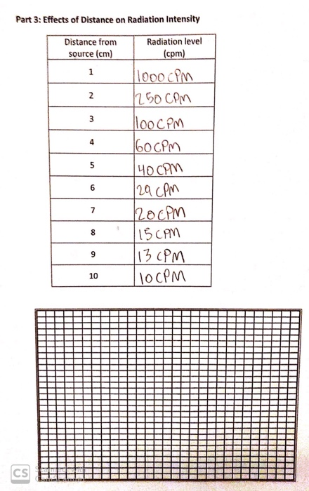 Part 3: Effects of Distance on Radiation Intensity Radiation level Distance from source (cm) looo cm 50 com loocpM bocPm 6 2e