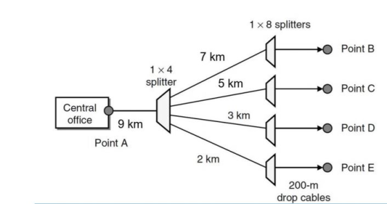 1 x 8 splitters Point B 7 km 1 ×4 splitter 5 km O Point C Central 3 km office9 km OPoint D Point A 2 km O Point E 200-m drop