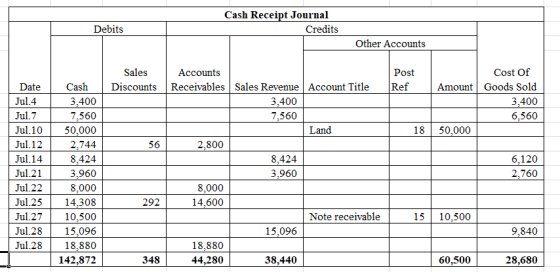 Cash Receipt Journal Credits Debits Other Accounts Sales Cost Of Accounts Post Ref Receivables Sales Revenue Account Title Ca
