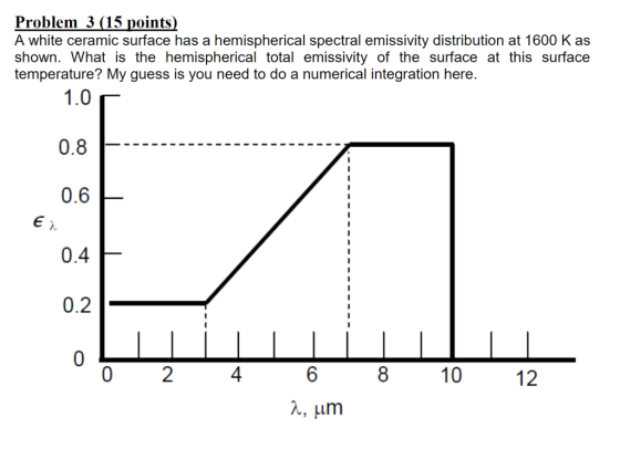 Problem 3 (15 points) A white ceramic surface has a hemispherical spectral emissivity distribution at 1600 K as shown. What i