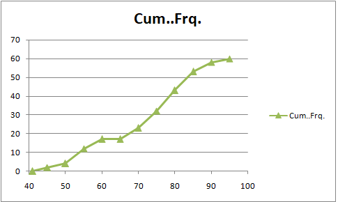 Cum..Fra. 70 60 50 40 30 20 10 Cum..Frq 40 50 60 70 80 9o 100