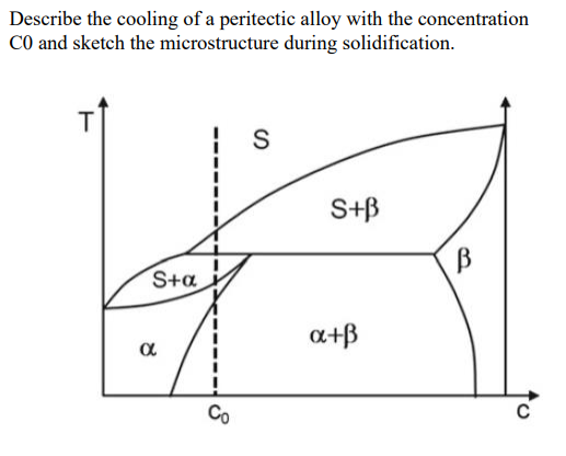 Describe the cooling of a peritectic alloy with the concentration CO and sketch the microstructure during solidification. S+B