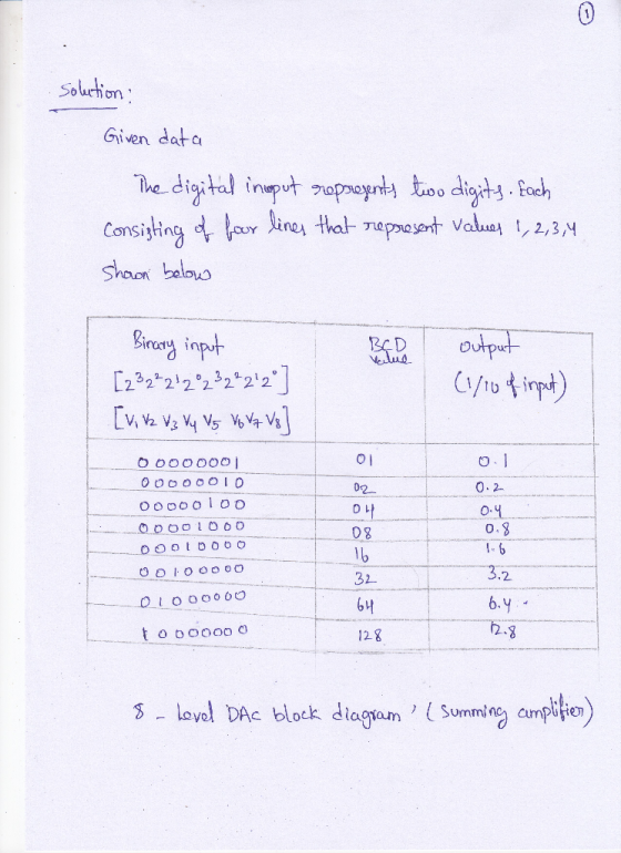 Given dat le digital ineput %0pxoynly hoo digdy . Each ConsijHn Shoo balouo Output 2322222 22 0 1b 2 by 128 g-loyd DAc block