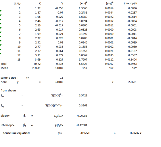 S.No 3 1 Total 7 Mean sample size: here 0.0182 from above 6.5423 0.3963 slope- 0.06058 0.12501 intercept- hence line equation